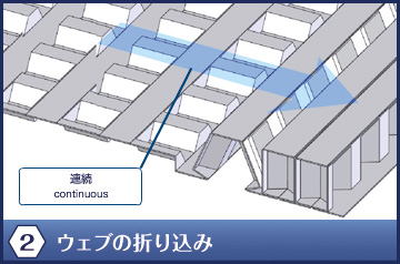 2.ウェブの折り込み